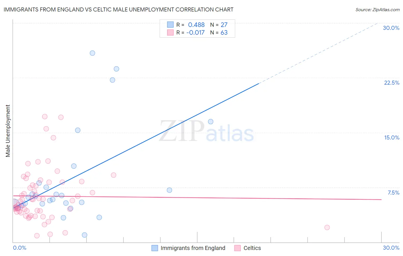 Immigrants from England vs Celtic Male Unemployment