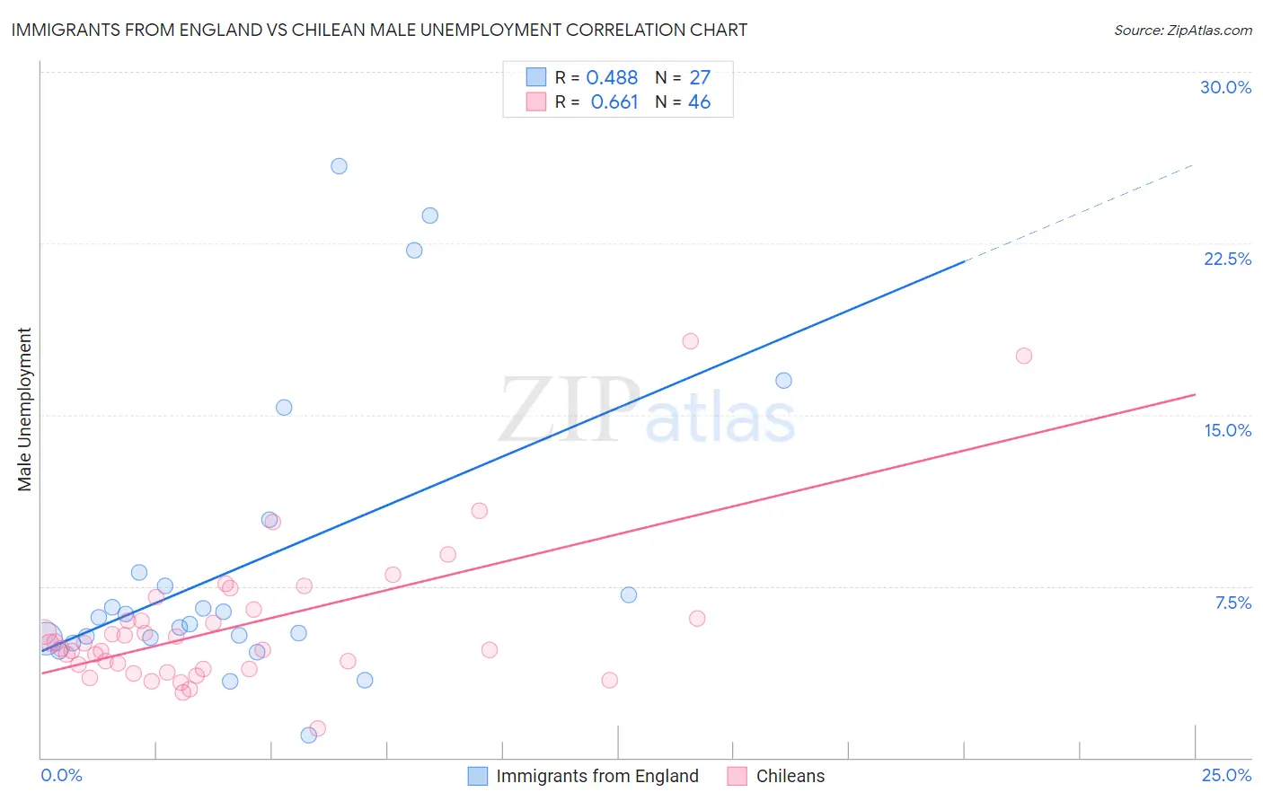 Immigrants from England vs Chilean Male Unemployment