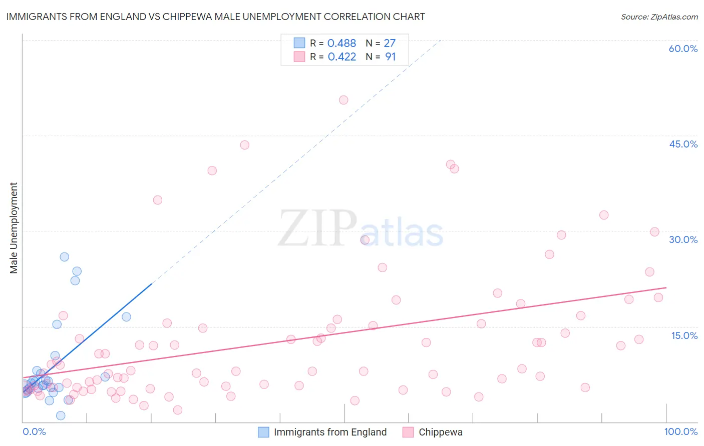 Immigrants from England vs Chippewa Male Unemployment
