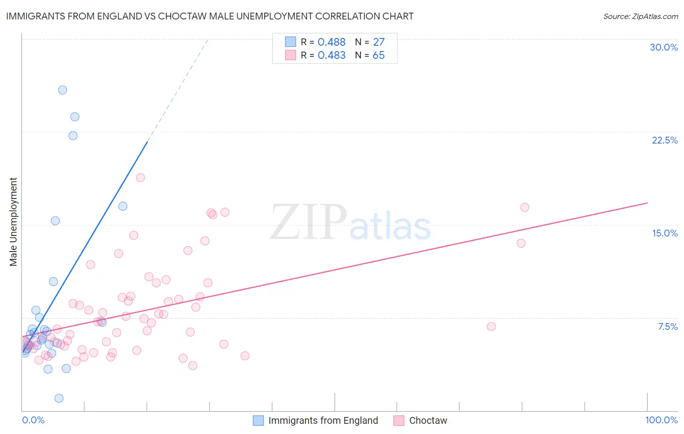 Immigrants from England vs Choctaw Male Unemployment