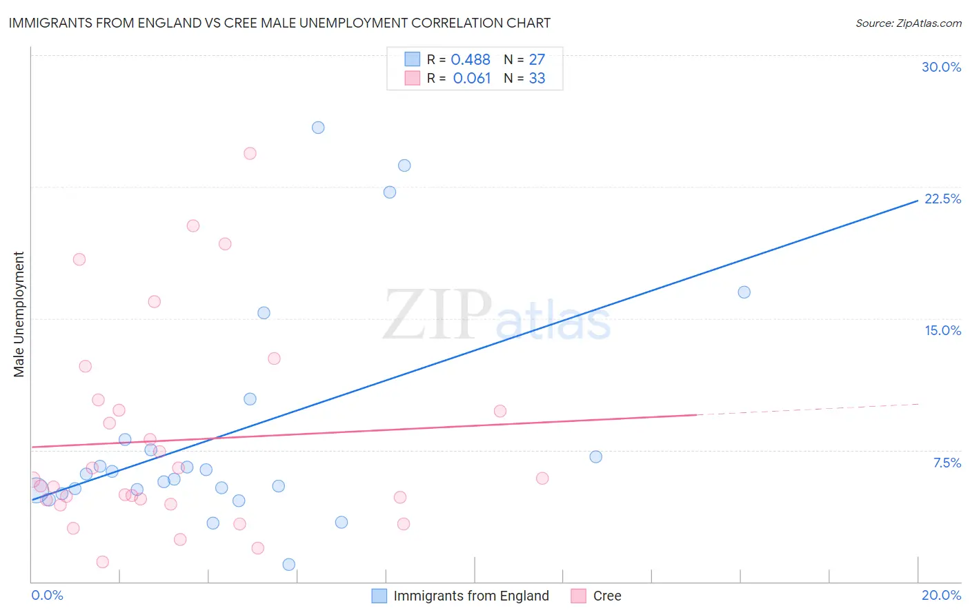Immigrants from England vs Cree Male Unemployment