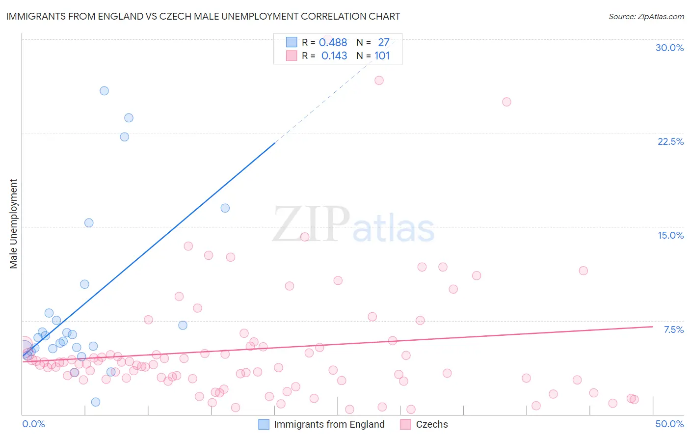 Immigrants from England vs Czech Male Unemployment