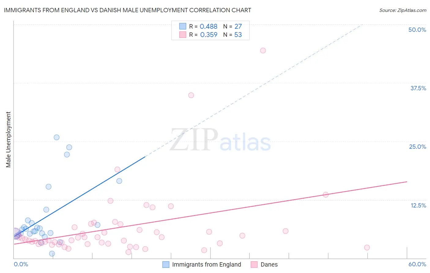 Immigrants from England vs Danish Male Unemployment