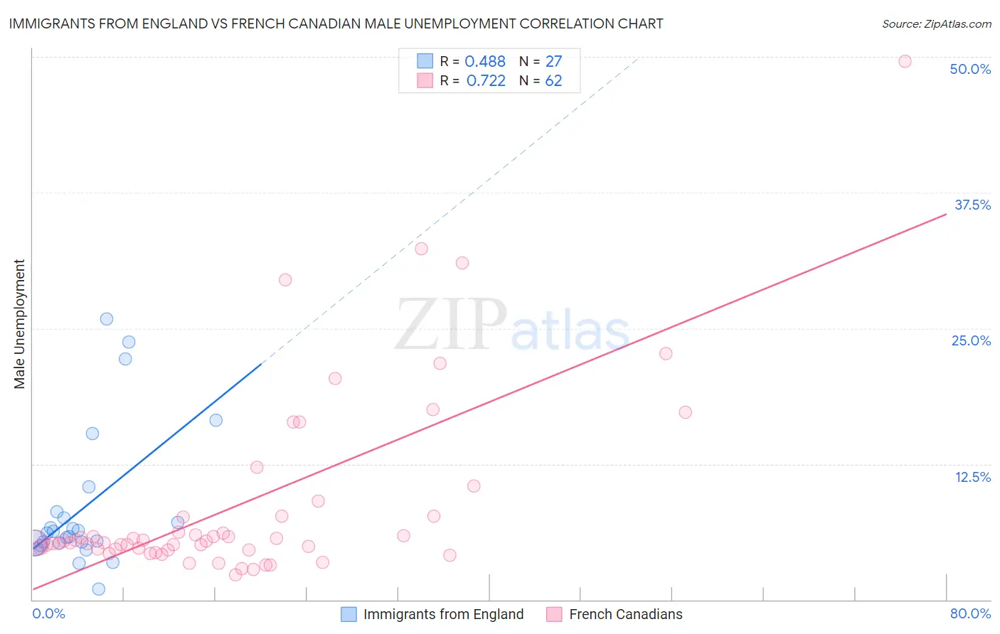 Immigrants from England vs French Canadian Male Unemployment