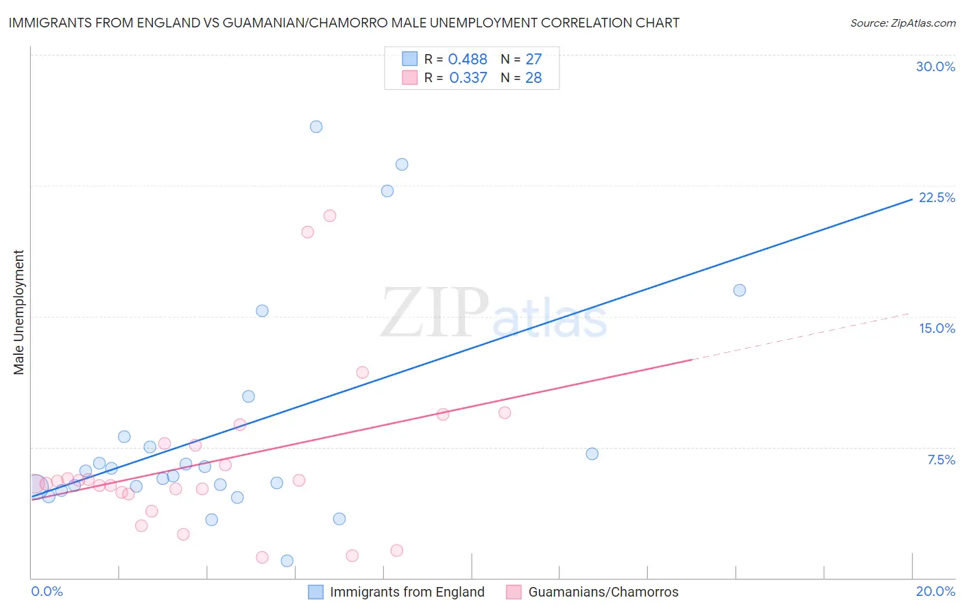 Immigrants from England vs Guamanian/Chamorro Male Unemployment