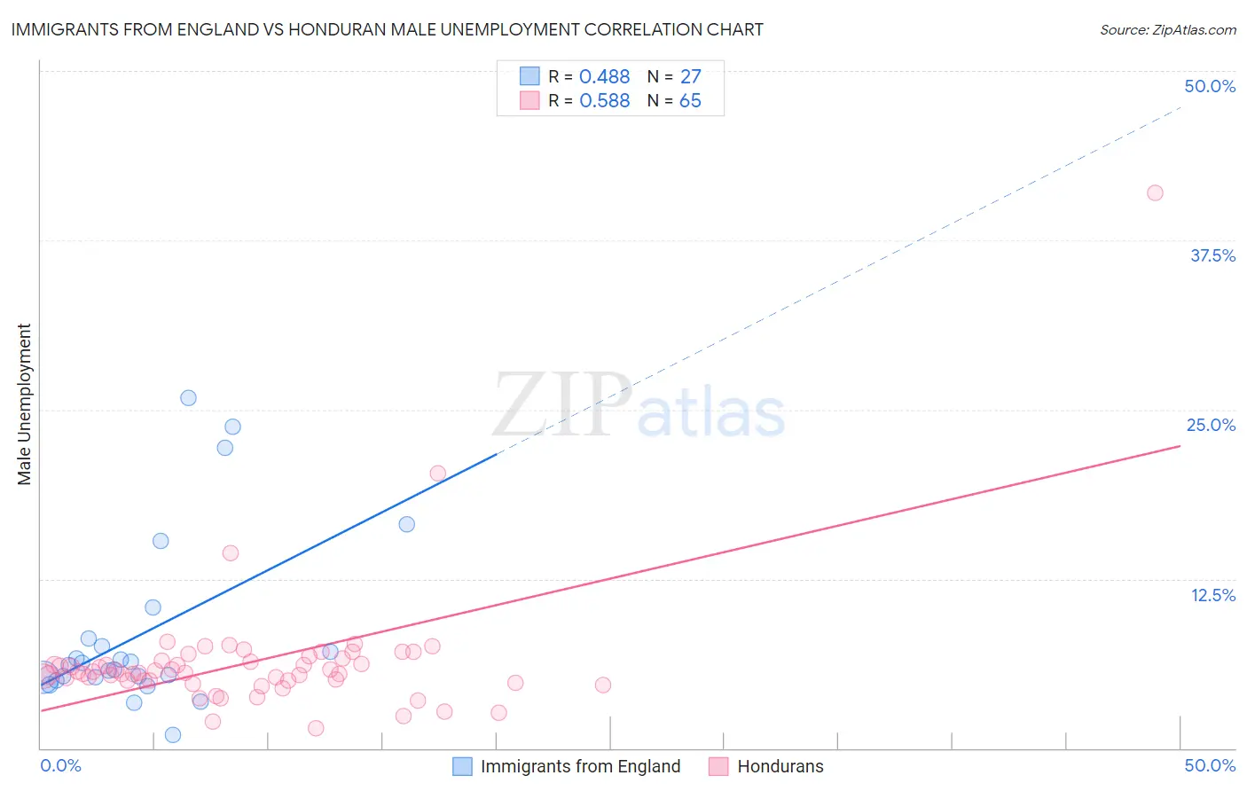 Immigrants from England vs Honduran Male Unemployment