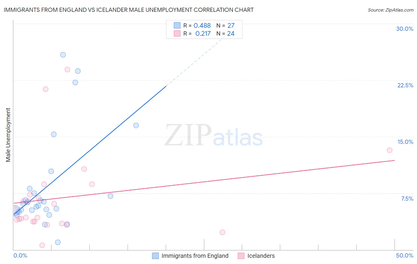 Immigrants from England vs Icelander Male Unemployment