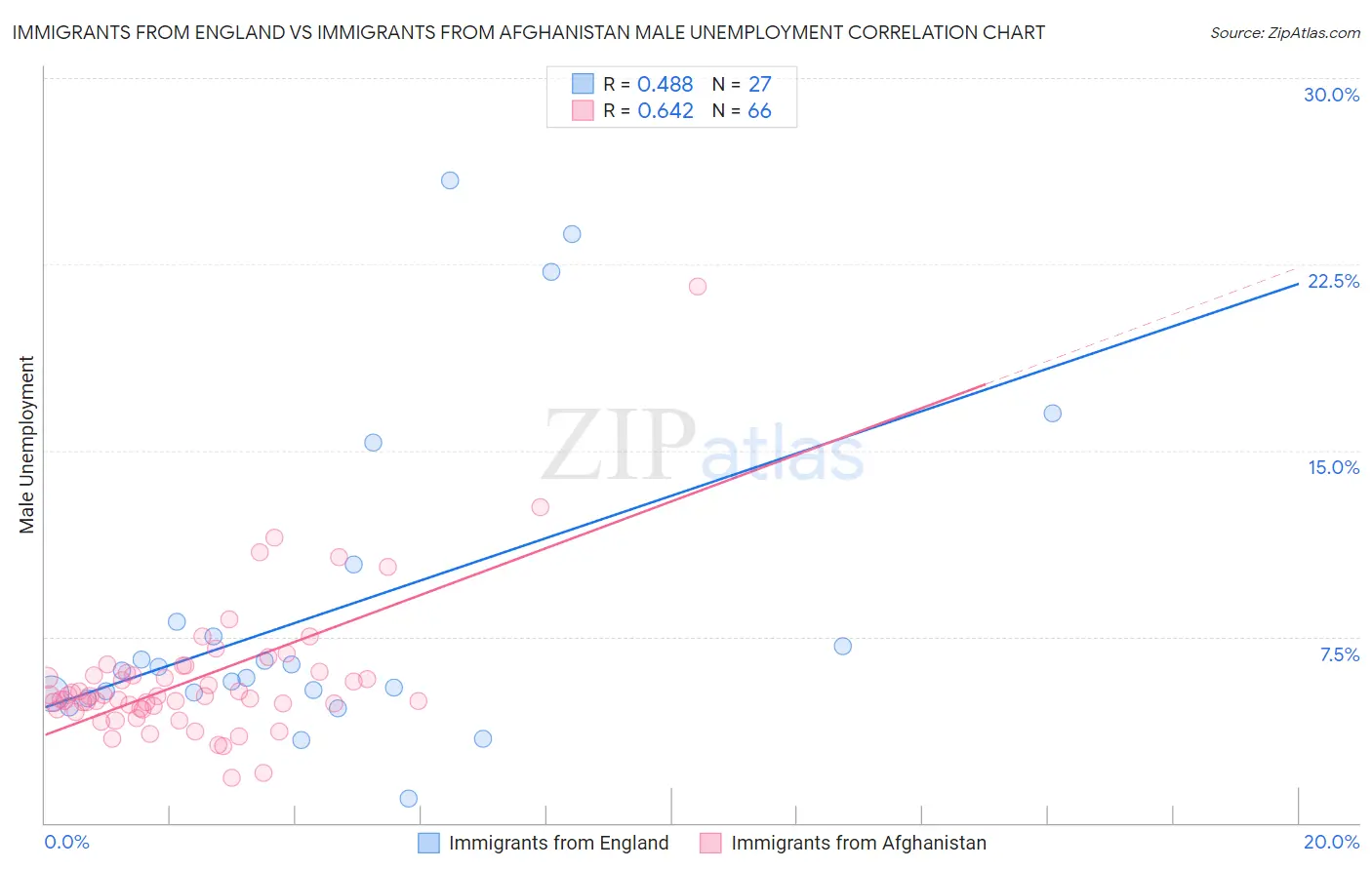 Immigrants from England vs Immigrants from Afghanistan Male Unemployment