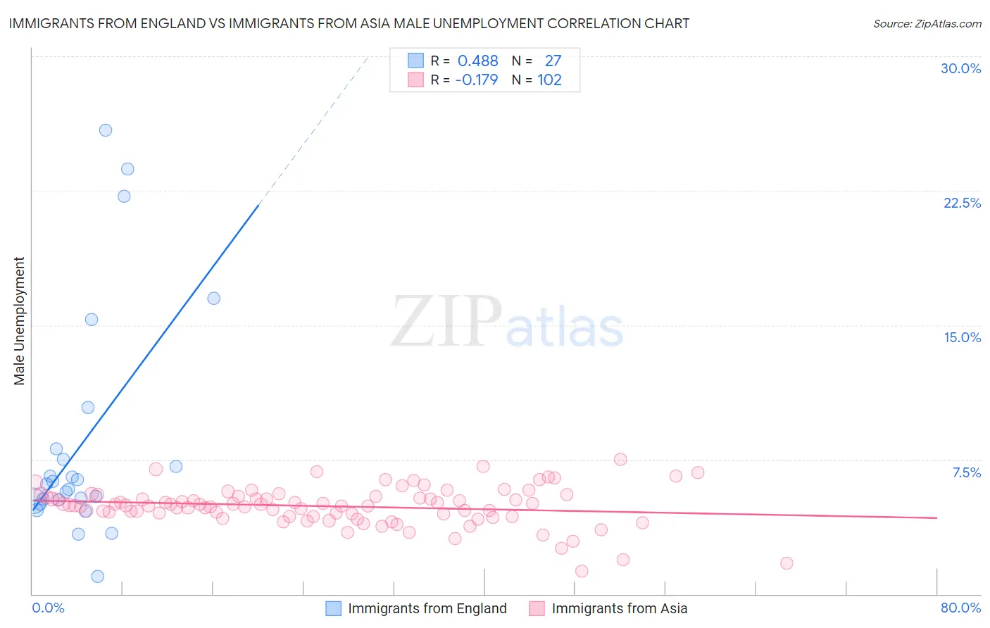 Immigrants from England vs Immigrants from Asia Male Unemployment