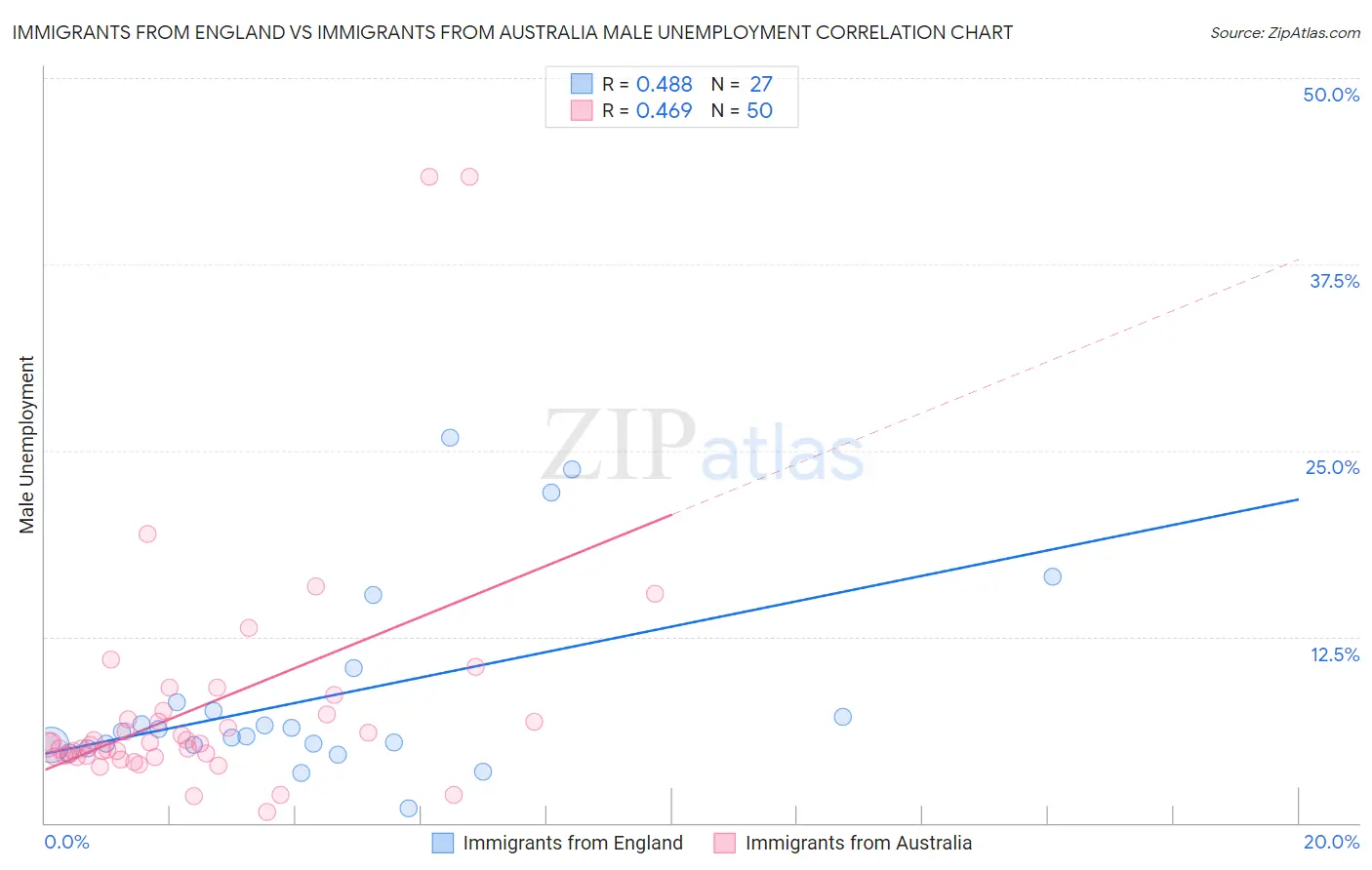 Immigrants from England vs Immigrants from Australia Male Unemployment