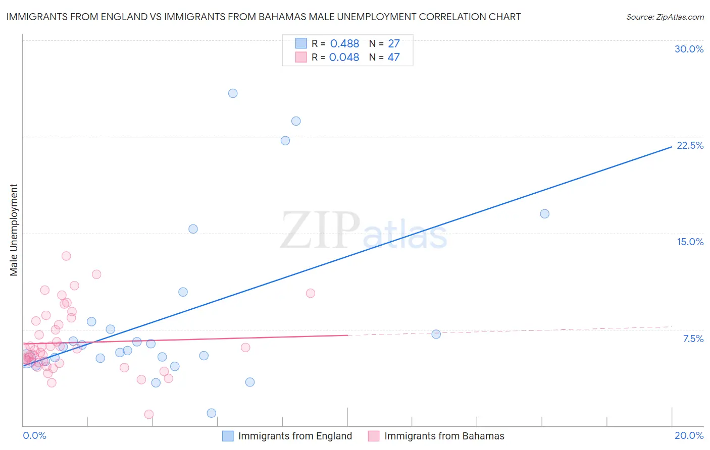 Immigrants from England vs Immigrants from Bahamas Male Unemployment