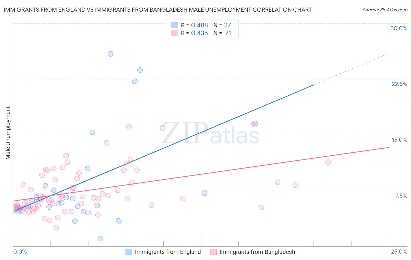 Immigrants from England vs Immigrants from Bangladesh Male Unemployment