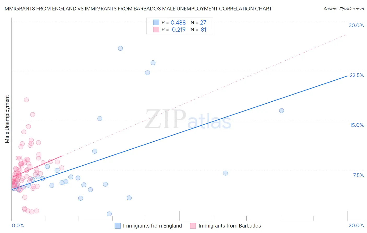 Immigrants from England vs Immigrants from Barbados Male Unemployment