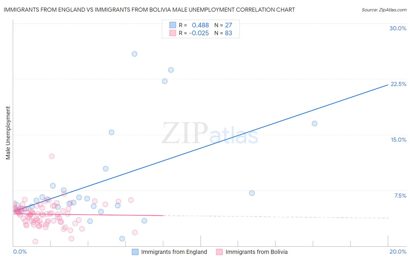 Immigrants from England vs Immigrants from Bolivia Male Unemployment