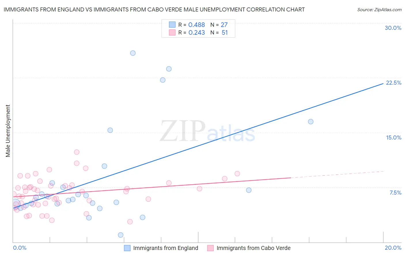 Immigrants from England vs Immigrants from Cabo Verde Male Unemployment