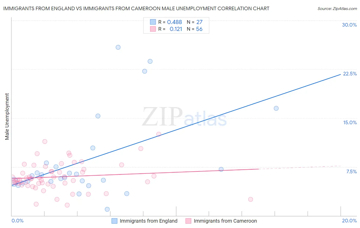 Immigrants from England vs Immigrants from Cameroon Male Unemployment