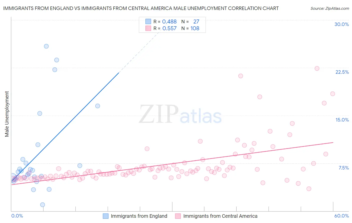 Immigrants from England vs Immigrants from Central America Male Unemployment