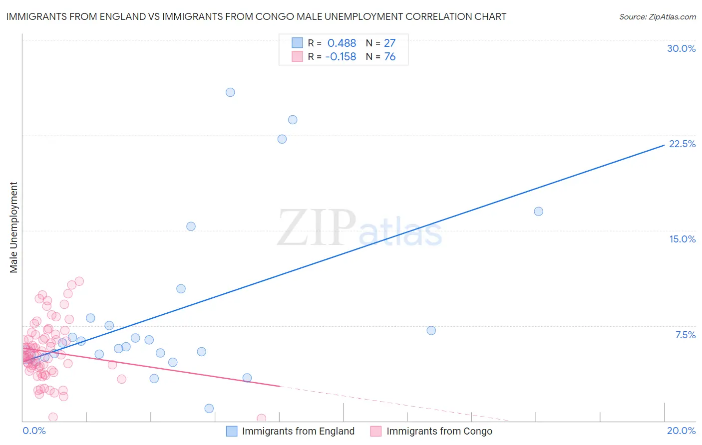 Immigrants from England vs Immigrants from Congo Male Unemployment