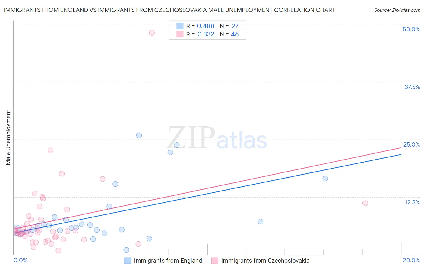 Immigrants from England vs Immigrants from Czechoslovakia Male Unemployment