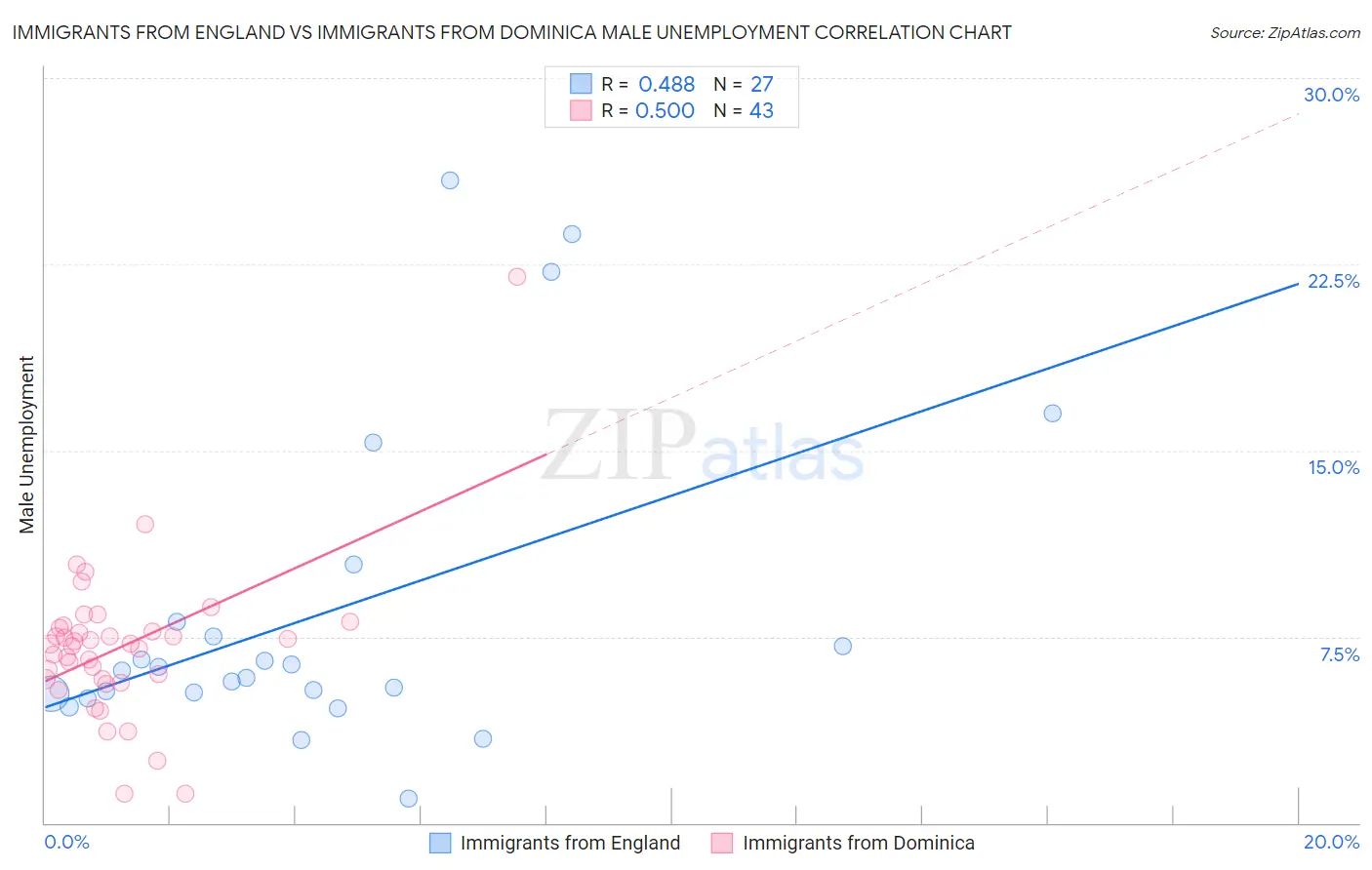 Immigrants from England vs Immigrants from Dominica Male Unemployment