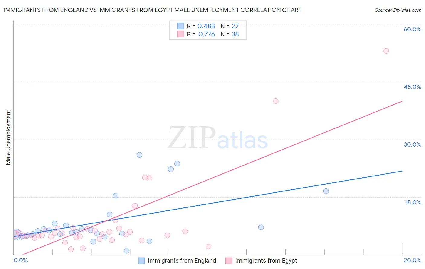 Immigrants from England vs Immigrants from Egypt Male Unemployment