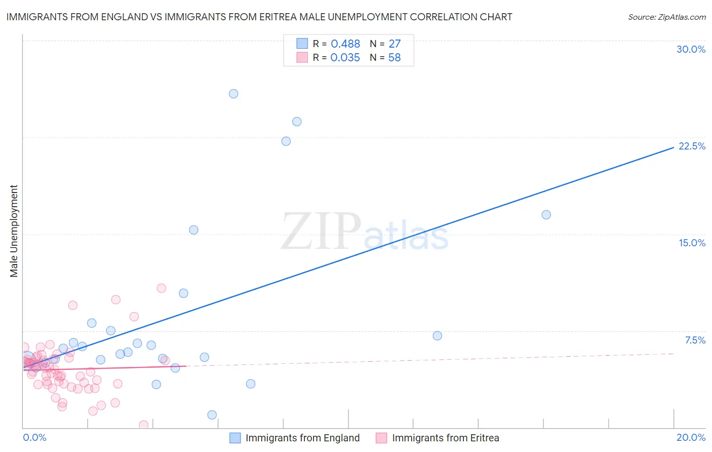 Immigrants from England vs Immigrants from Eritrea Male Unemployment