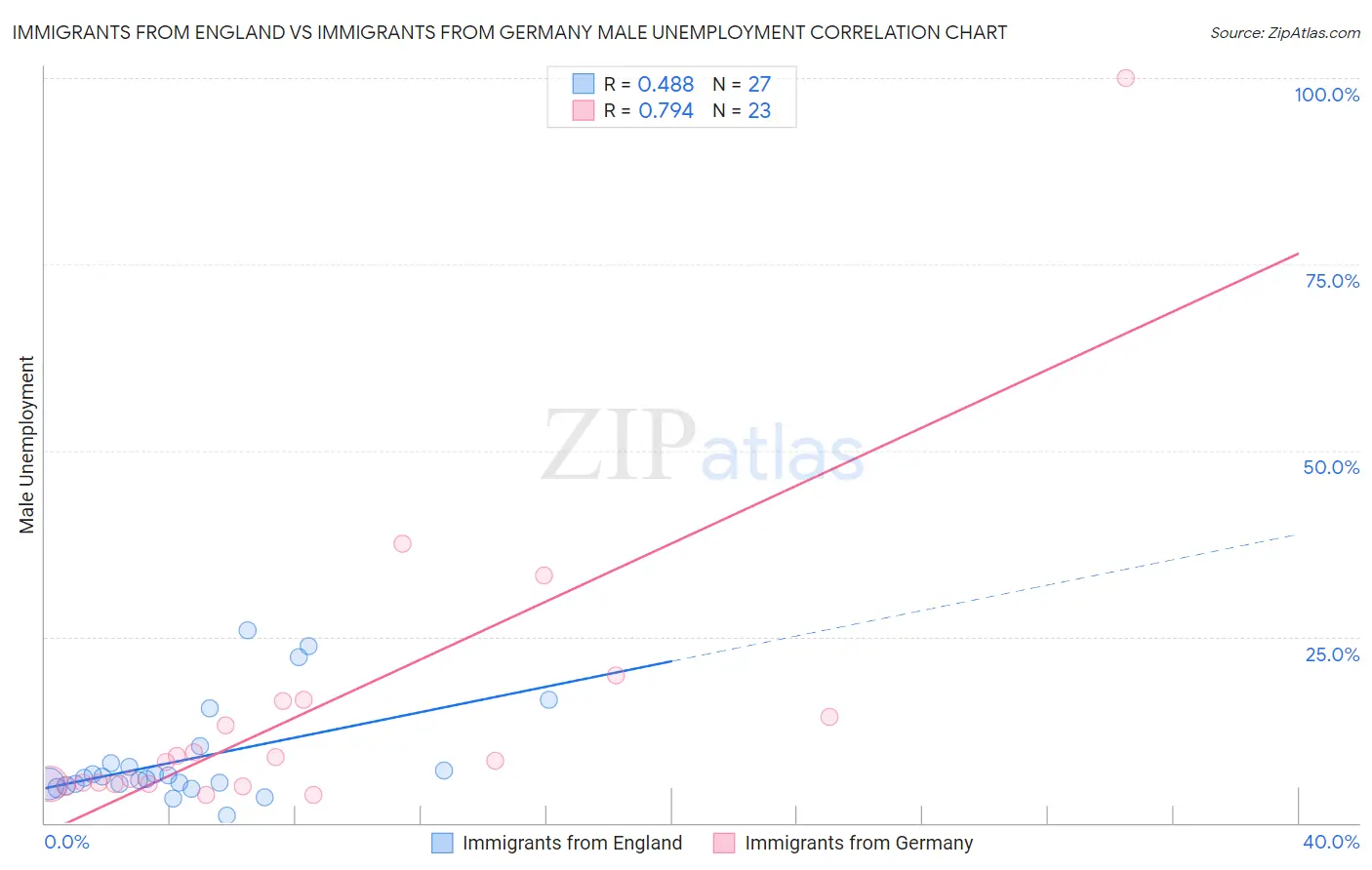 Immigrants from England vs Immigrants from Germany Male Unemployment