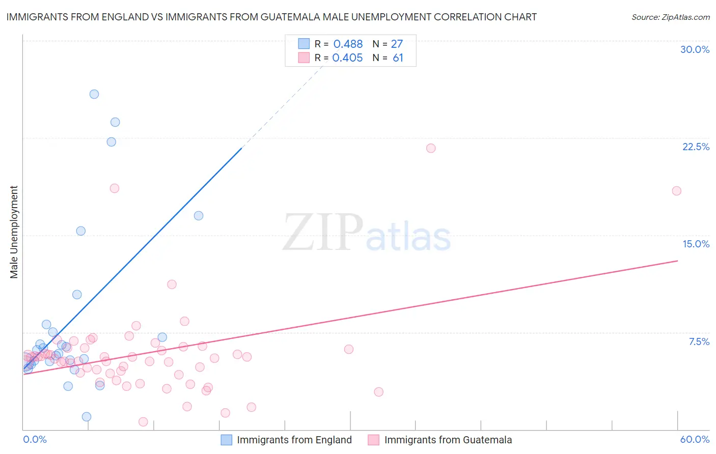 Immigrants from England vs Immigrants from Guatemala Male Unemployment