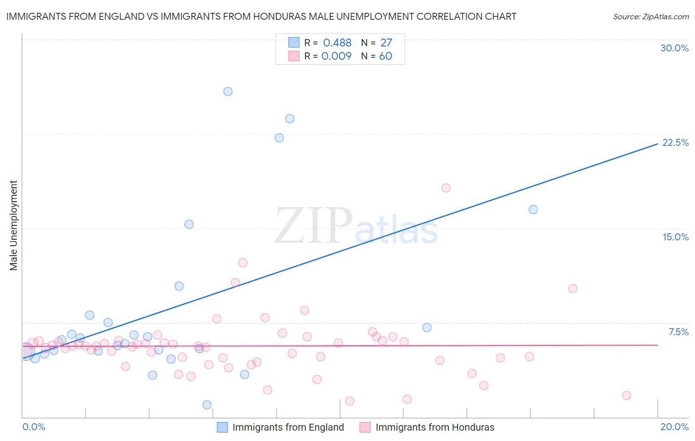 Immigrants from England vs Immigrants from Honduras Male Unemployment