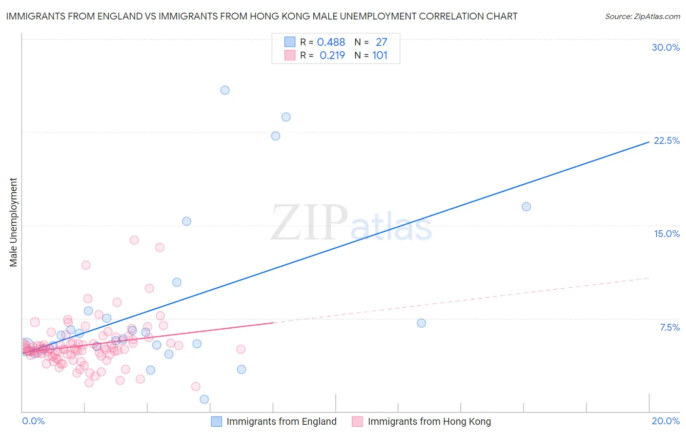 Immigrants from England vs Immigrants from Hong Kong Male Unemployment