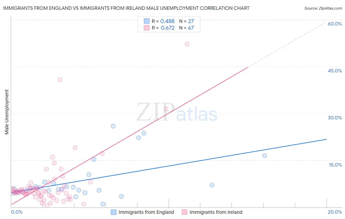 Immigrants from England vs Immigrants from Ireland Male Unemployment