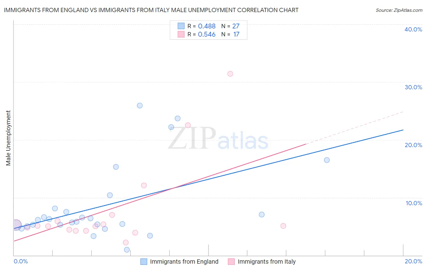 Immigrants from England vs Immigrants from Italy Male Unemployment