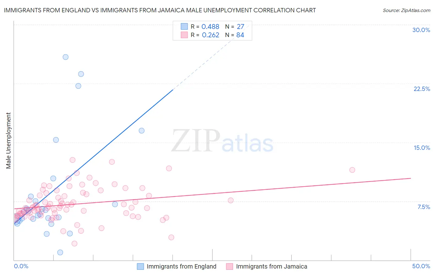 Immigrants from England vs Immigrants from Jamaica Male Unemployment