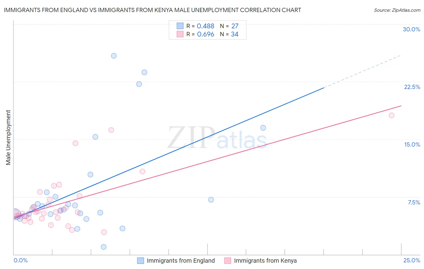 Immigrants from England vs Immigrants from Kenya Male Unemployment