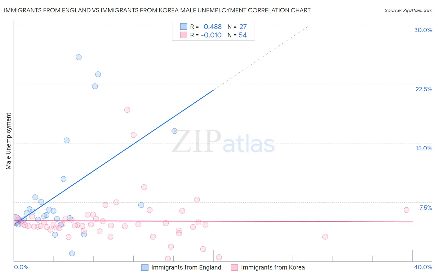 Immigrants from England vs Immigrants from Korea Male Unemployment
