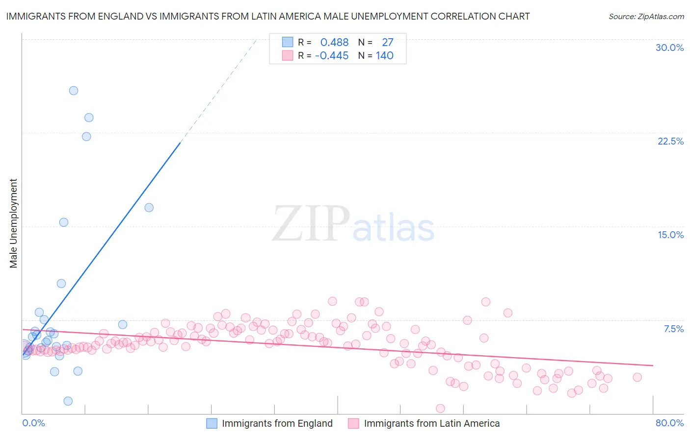 Immigrants from England vs Immigrants from Latin America Male Unemployment