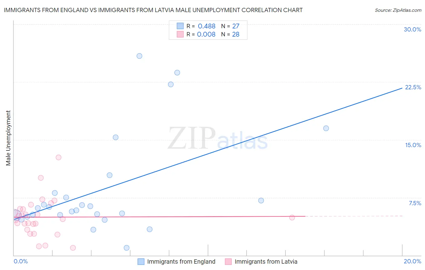 Immigrants from England vs Immigrants from Latvia Male Unemployment