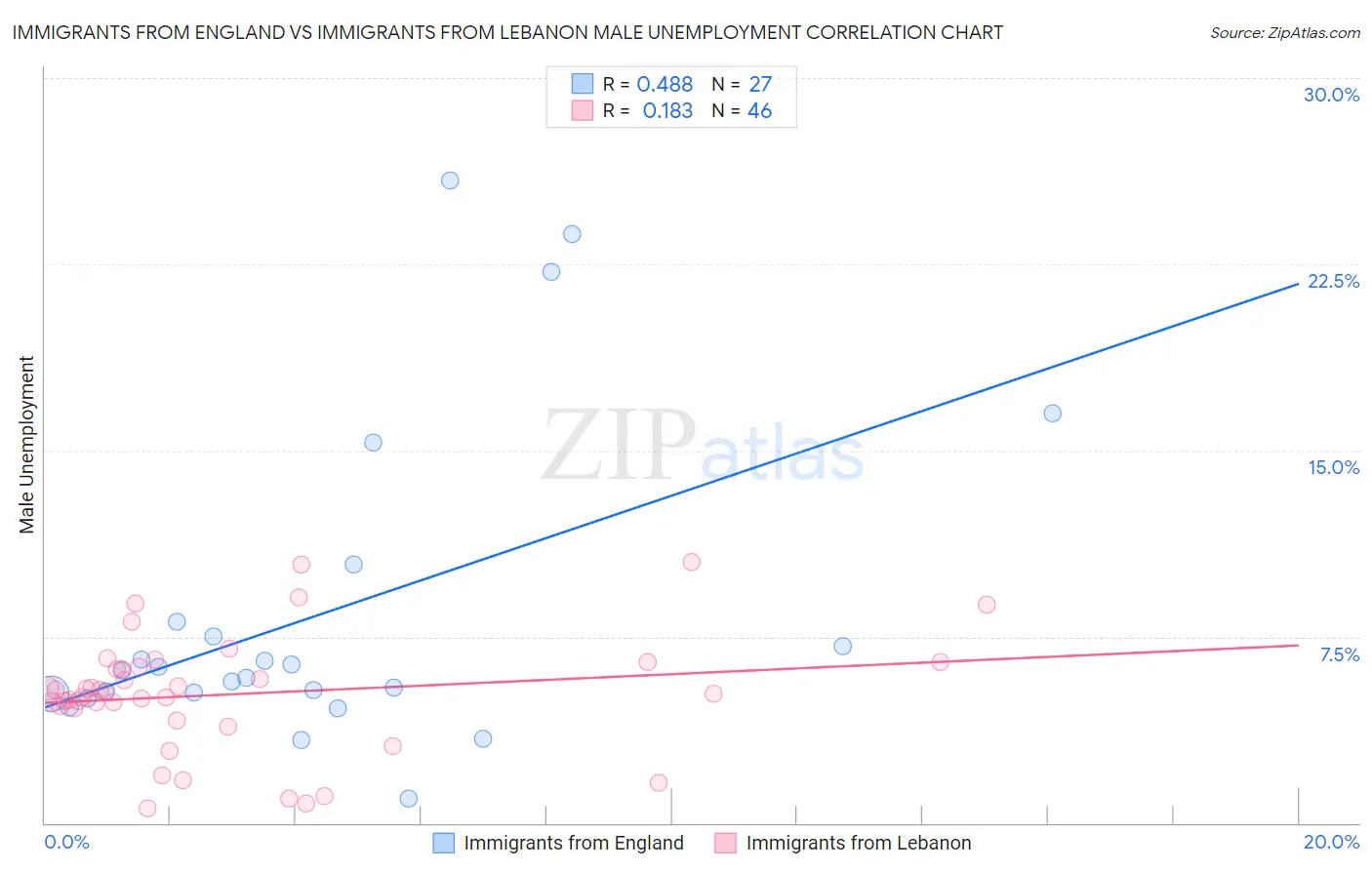 Immigrants from England vs Immigrants from Lebanon Male Unemployment