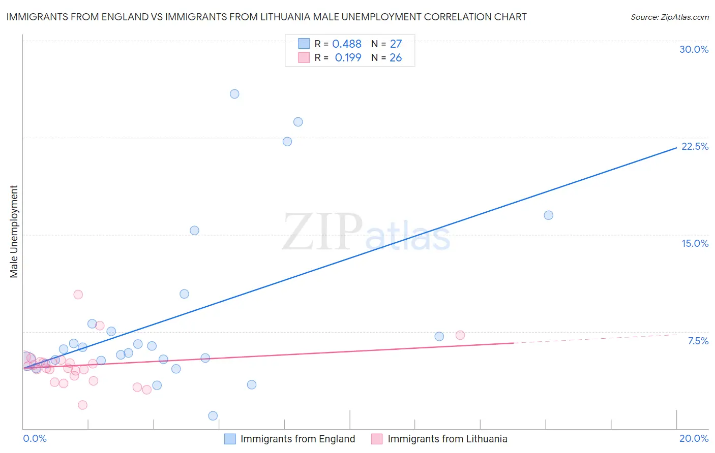 Immigrants from England vs Immigrants from Lithuania Male Unemployment