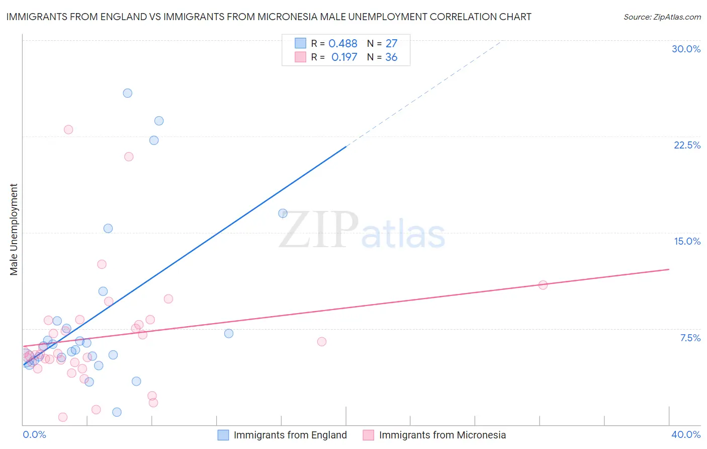 Immigrants from England vs Immigrants from Micronesia Male Unemployment