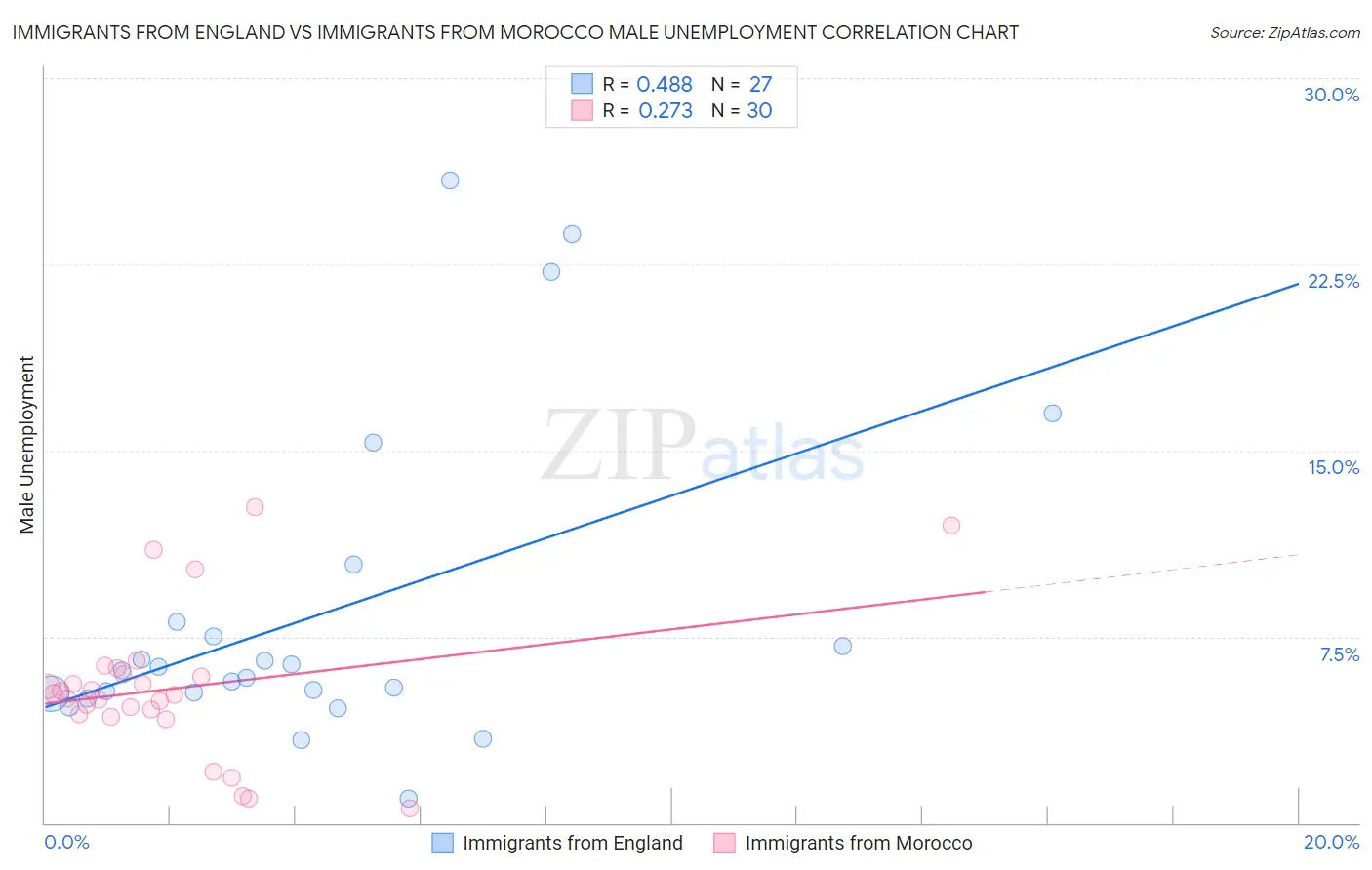 Immigrants from England vs Immigrants from Morocco Male Unemployment