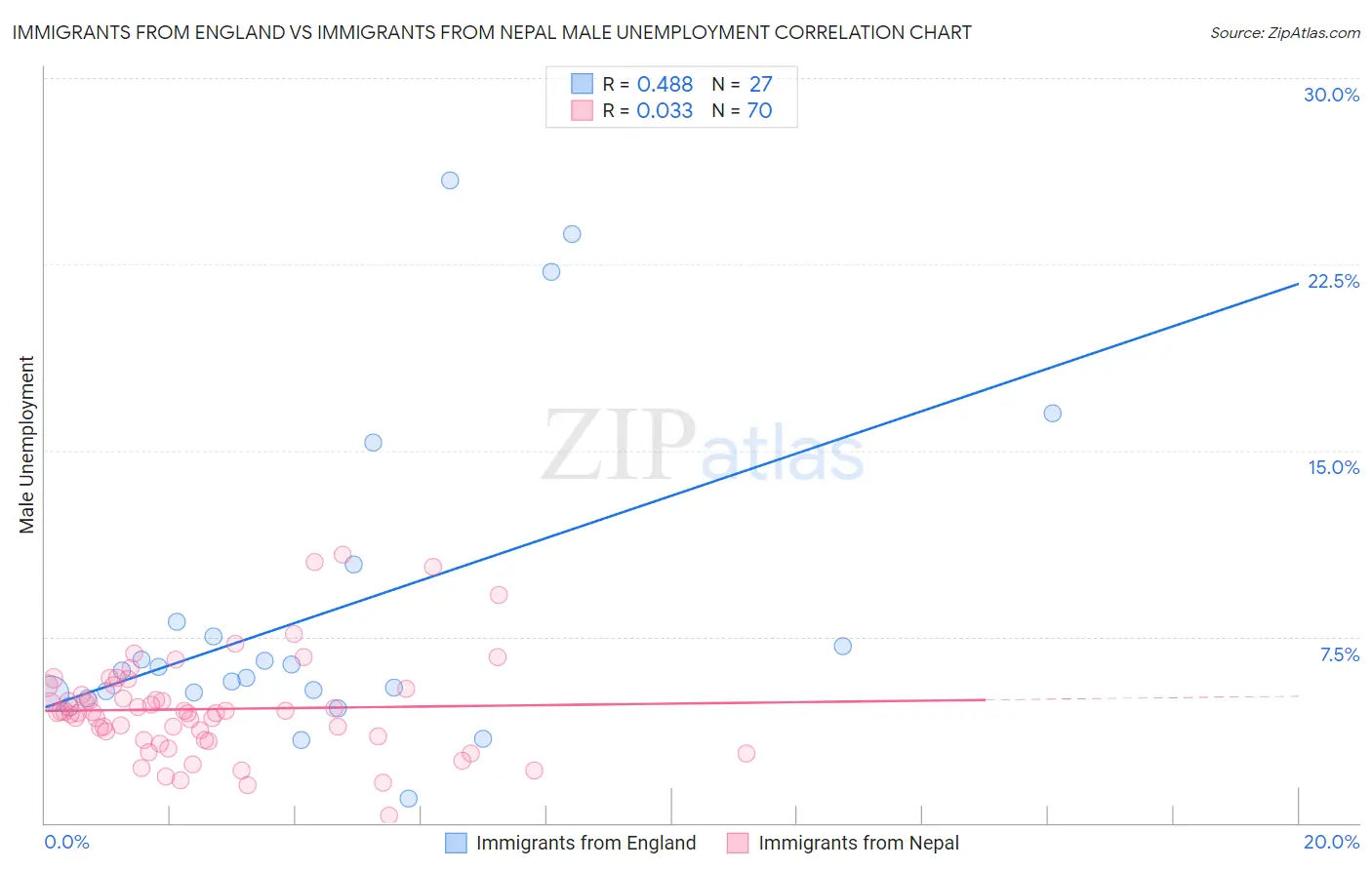 Immigrants from England vs Immigrants from Nepal Male Unemployment