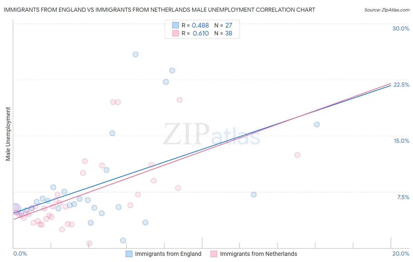 Immigrants from England vs Immigrants from Netherlands Male Unemployment
