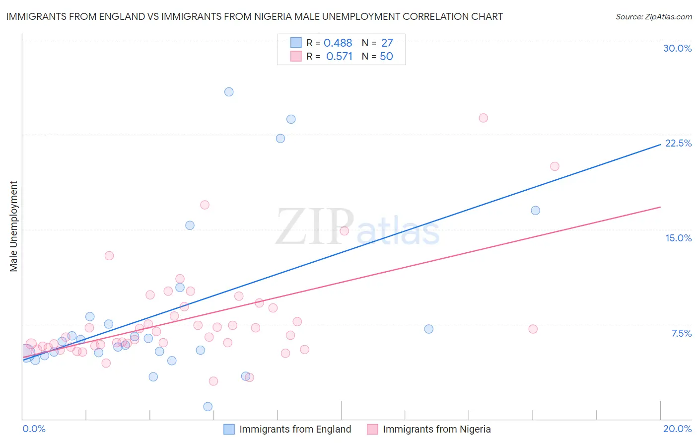 Immigrants from England vs Immigrants from Nigeria Male Unemployment