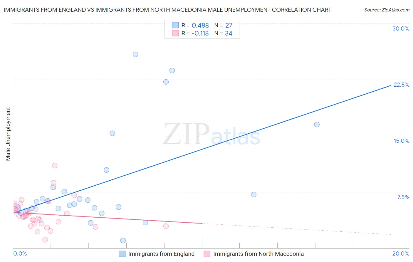 Immigrants from England vs Immigrants from North Macedonia Male Unemployment