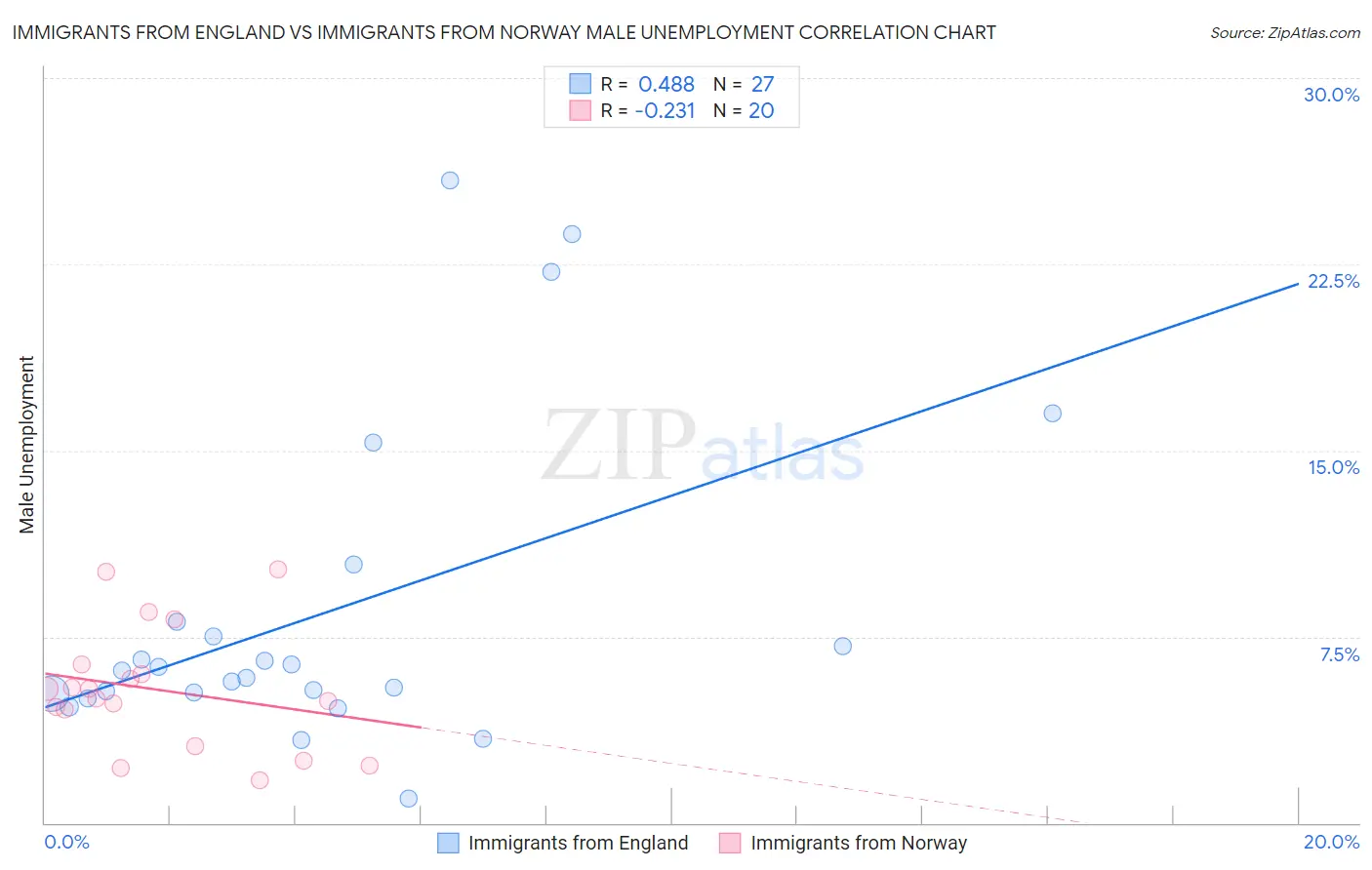 Immigrants from England vs Immigrants from Norway Male Unemployment