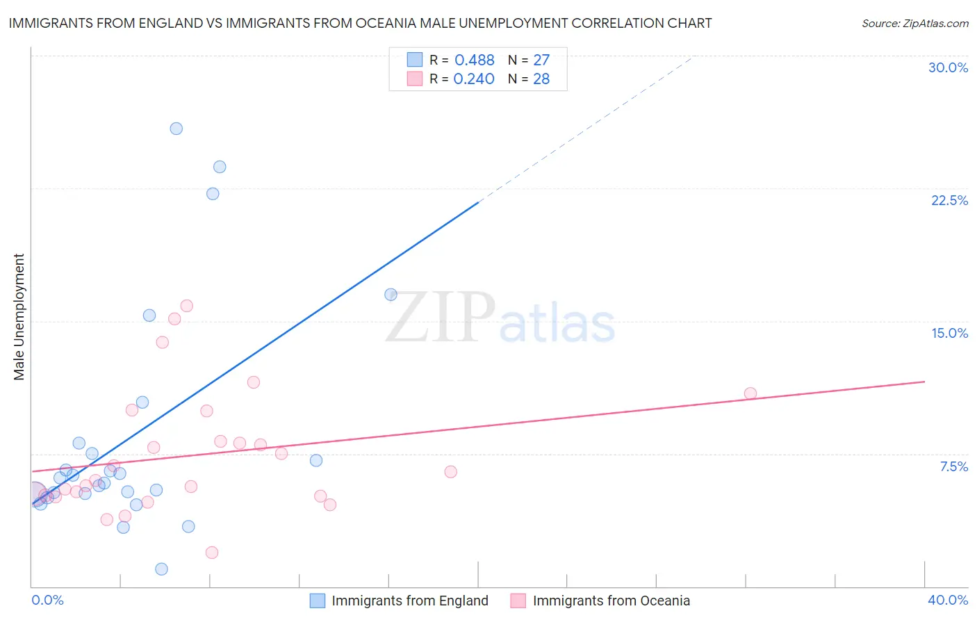 Immigrants from England vs Immigrants from Oceania Male Unemployment
