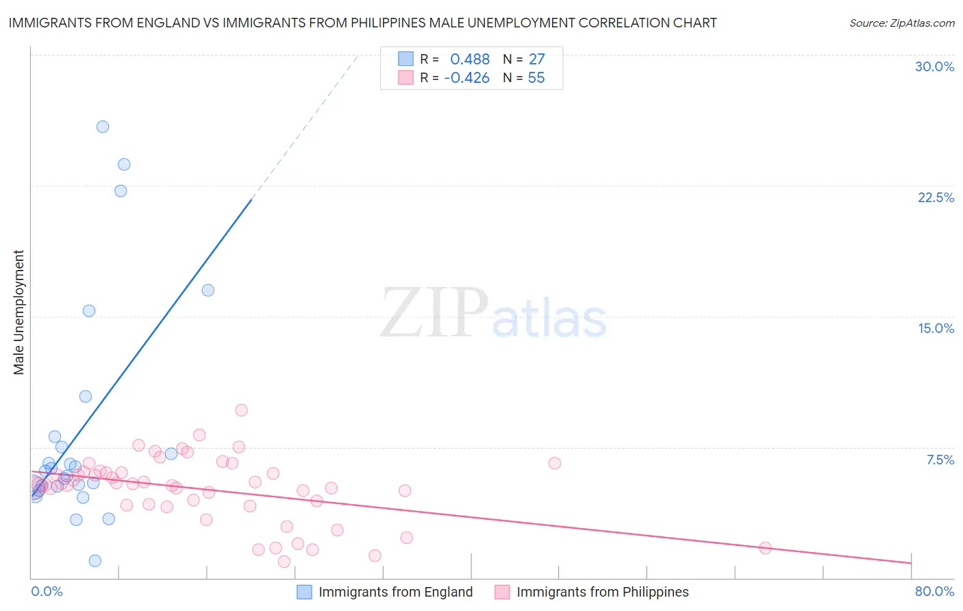 Immigrants from England vs Immigrants from Philippines Male Unemployment