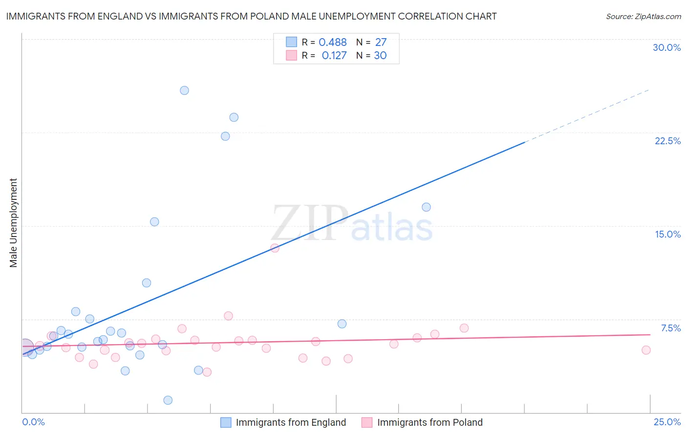Immigrants from England vs Immigrants from Poland Male Unemployment