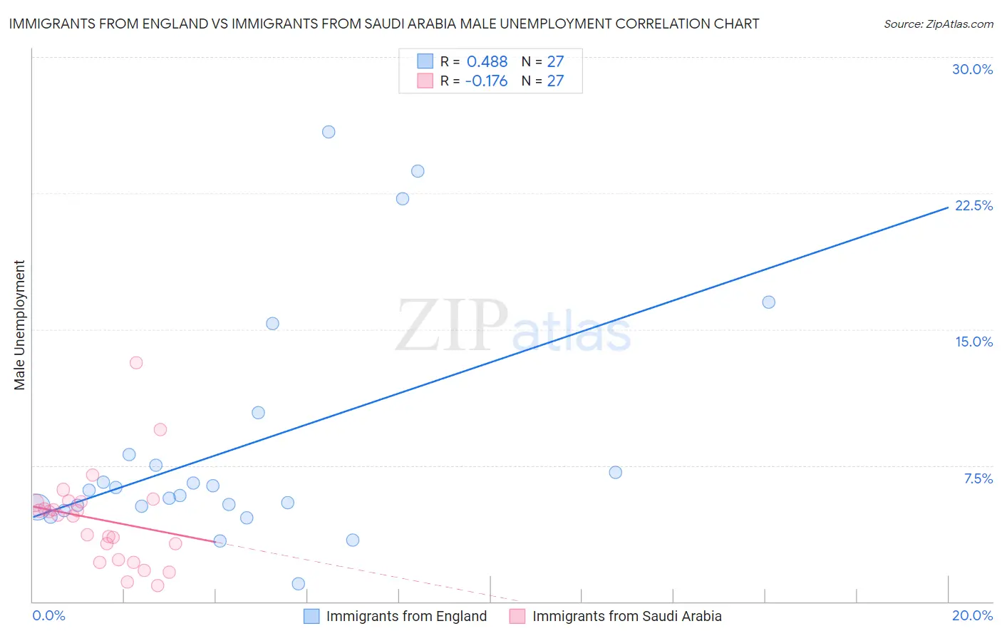 Immigrants from England vs Immigrants from Saudi Arabia Male Unemployment